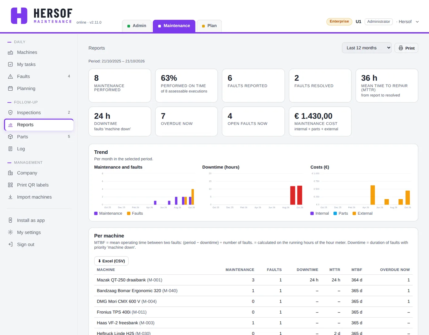 Report with key figures and charts